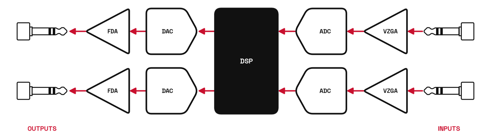 RYNO signal path: input amplifier, ADC, DSP, DAC, output amplifier, per channel